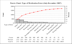 Pareto Chart By Type Of Medication Error Download