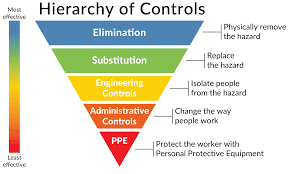 Niosh recognizes hierarchy of controls in prevention through design. Osha Hierarchy Of Controls Makesafe Tools