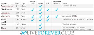 Blood Iron Test Comparison