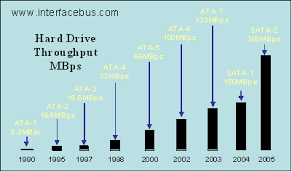 Personal Computer Hard Drive Standard Through Put Comparison