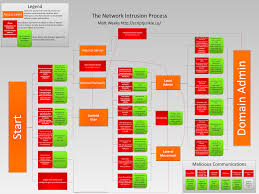The Network Intrusion Process Hacking Pentesting Custom Posters Personalized Prints Custom Framing