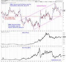 Long Term Gold Vs Oil Ratio Triple H Stocks