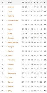 Klasemen serie a liga italia, ac milan raih poin tertinggi sepanjang tahun 2020, diikuti inter milan dan atalanta. Klasemen Serie A Liga Italia 2020 Hasil Liga Italia Tadi Malam Pekan Ke 22 Juventus Vs Sampdoria Klasemen Terbaru 04 Februari 2020 Youtube Results Serie A 2019 2020 Giornata 23 Hasil