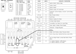 All automotive fuse box diagrams in one place. Fuse Box Diagram For 1995 Ford Mustang Wiring Diagram