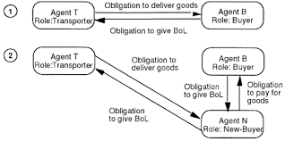 Also, given the naturalness of certain affections, we come to expect others to act on them, and so pain is caused. A Logical Model Of Transfer Of Obligations In Trade Contracts Sciencedirect