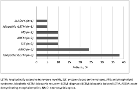 Aufgrund der oft unspezifischen symptome endokriner nebenwirkungen wie müdigkeit, schwächegefühl,. Longitudinally Extensive Transverse Myelitis Immune Mediated In Aquaporin 4 Antibody Negative Patients Disease Heterogeneity Journal Of The Neurological Sciences