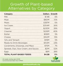 U S Plant Based Retail Market Worth 4 5 Billion Growing At 5x Total Food Sales Plant Based Foods Association In 2020 Plant Based Recipes Plant Based Base Foods