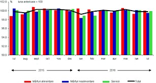 123 din 15 februarie 2017, indicele preturilor de consum utilizat pentru actualizarea platilor anticipate. Http Www Revistadestatistica Ro Supliment Wp Content Uploads 2017 01 Rrss 12 2016 A12 Ro Pdf