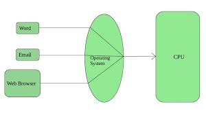 Types Of Operating Systems Geeksforgeeks