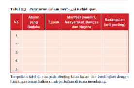 Hari ini saya akan membagikan hasil jawaban waktu minggu lalu moga bermanfaat^^ 1. Aktivitas 2 6 Tabel 2 3 Peraturan Dalam Berbagai Kehidupan Tugas Pkn Halaman 52 53 Kkaktri Channel Info Pendidikan