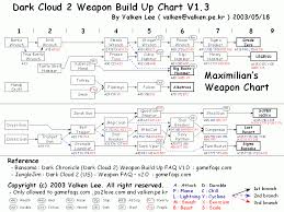 Dark Cloud 2 Max Weapon Build Up Chart For Playstation 2 By