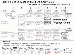 dark cloud 2 max weapon build up chart for playstation 2 by