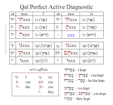 Hebrew Qal Perfect With Strong Verbs
