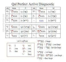 hebrew qal perfect with strong verbs