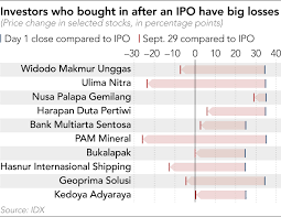 Indonesia S Novice Investors Get Burnt By Frequent Ipo Reversals Financial Times