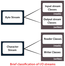 These stream classes are derived from istream, ostream, and iostream (respectively) with an c++ comes with four predefined standard stream objects that have already been set up for your use. File Operations In Java Javatpoint