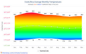 Data Tables And Charts Monthly And Yearly Climate Conditions