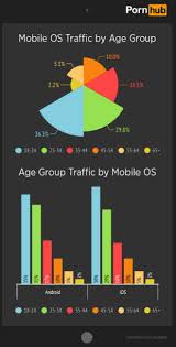 Daprès Pornhub, les utilisateurs Android regardent toujours plus de porno  que les utilisateurs iOS
