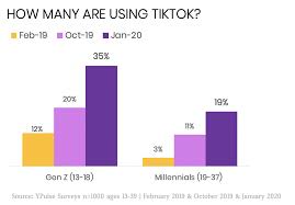 New breed of investing tools. Tiktok S Massive Growth Among Gen Z Millennials In 3 Charts Ypulse