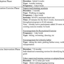 8 Deer Exercise Intervention Details Exercise Component Exercise Download Table