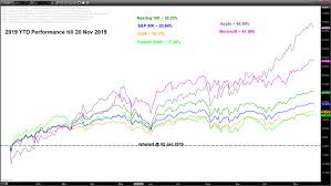 time for multi week mean reversion decline in nasdaq 100