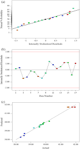 Diagnostic plots for model adequacy for TAC: (a) normal % probability,...