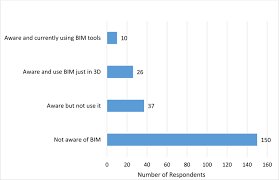 Employment can be stated in the number of workers or in the total man hours. Challenges And Barriers Of Building Information Modeling Adoption In The Saudi Arabian Construction Industry Fulltext