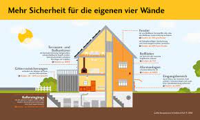 Unzureichend gesicherte fenster und türen, die sich von unbefugten allzu leicht öffnen lassen, sind die häufigste schwachstelle eines hauses. Einbruchschutz Machen Sie Ihr Heim Sicher Volksbank Lubbecker Land