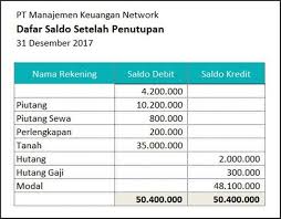 Format neraca saldo dapat dilihat pada lampiran iv.1 sedangkan format kertas kerja/worksheet pada lampiran iv.2. Neraca Saldo Pengertian Fungsi Dan Contoh Haloedukasi Com