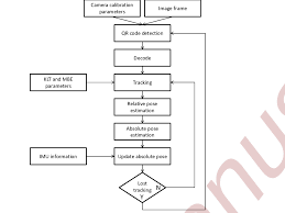 Flow Chart Of The Visual Recognition And Tracking System