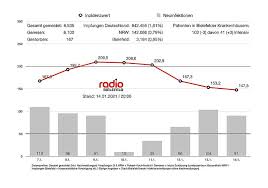 Die hier aufgelisteten zahlen basieren auf aktuellen behördlichen meldungen, die das ministerium erreichen. Bielefelds Reale Corona Inzidenz Liegt Am Freitagmorgen Bei 147 5 Radio Bielefeld
