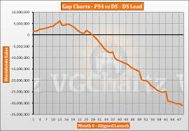 Ps4 Vs Ds Vgchartz Gap Charts July 2019 Update Vgchartz