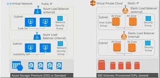 Differentiating Between Azure Virtual Network Vnet And Aws Virtual Private Cloud Vpc Developer Support