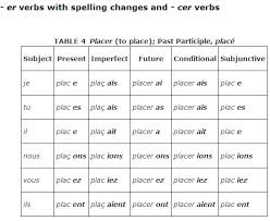 Regular Verbs