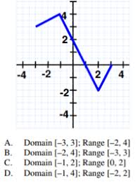 Domain And Range With Different Types Of Notation Quiz Quizizz