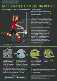 You'll likely need to take a couple of weeks off from training while it recovers. Clinical Edge Infographic Accelerated Hamstring Rehab With Jack Hickey