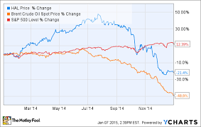 why halliburton companys stock dropped 21 in 2014 the