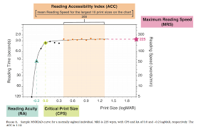 Mnread Baseline Data For Normal Vision Across The Lifespan