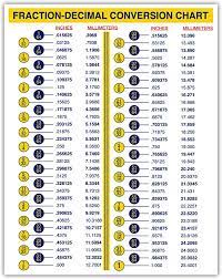 Convert inch to millimeter with formula, common lengths conversion, conversion tables and more. Amazon Com Fraction Decimal Conversion Chart Mm To Inches Conversion Chart For Designers Engineers Mechanics Sticker Decal 5 In W X 7 H In Sticker Arts Crafts Sewing