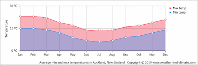 climate and average monthly weather in auckland auckland