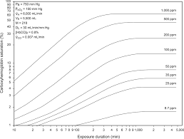 Inhaled Carbon Monoxide From Toxin To Therapy Respiratory