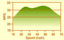 Fuel Efficient Driving Eartheasy Guides Articles