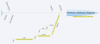 It is called a fishbone diagram because of its shape, or an ishikawa diagram, after its originator, kaoru ishikawa, who first used it in 1943. Fishbone Ishikawa Diagram Xmind Mind Mapping Software
