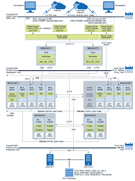 Student portal our online gateway where students can log into. Understanding The Webcenter Portal Enterprise Deployment Topology