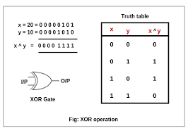 Java defines several bitwise operators, which can be applied to the integer types, long, int, short, char, and byte. Bitwise Operator In Java Bitwise And Or Xor Scientech Easy