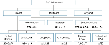 Ipv6 Address Types High Level Overview