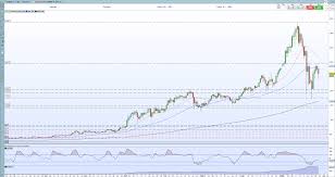 Ahead of all of them, bitcoin's market cap is roughly $1.1 trillion. Bitcoin Btc Ethereum Eth Alt Coins Beware Of Weekend Volatility
