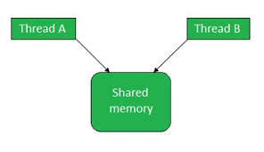 Thread Interference And Memory Consistency Errors In Java Geeksforgeeks