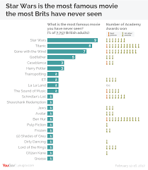 Learn about the history and development of cinema, from the kinetoscope in 1891 to today's 3d revival, in our very short history of cinema. Star Wars Is The Most Famous Film Brits Have Never Seen Yougov