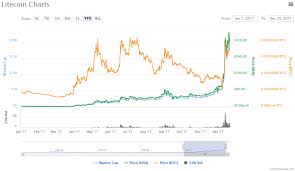 litecoin growth are cryptocurrencies pyramid schemes